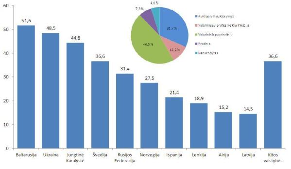 Užsienio lietuviai su aukštuoju ir aukštesniuoju išsilavinimu valstybėse, procentais